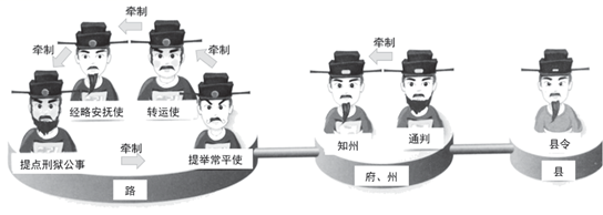 明清时期地方官员选拔与任用权力探究