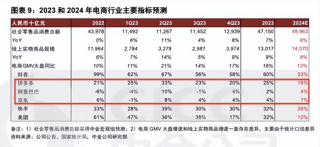 2023年电商平台GMV分析与展望