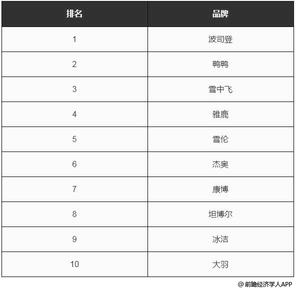 官方公布羽绒品牌红榜，树立羽绒品质新标杆