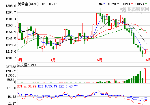 金价波动下的黄金投资挑战与机遇，市场波动引发一年最大月线跌幅