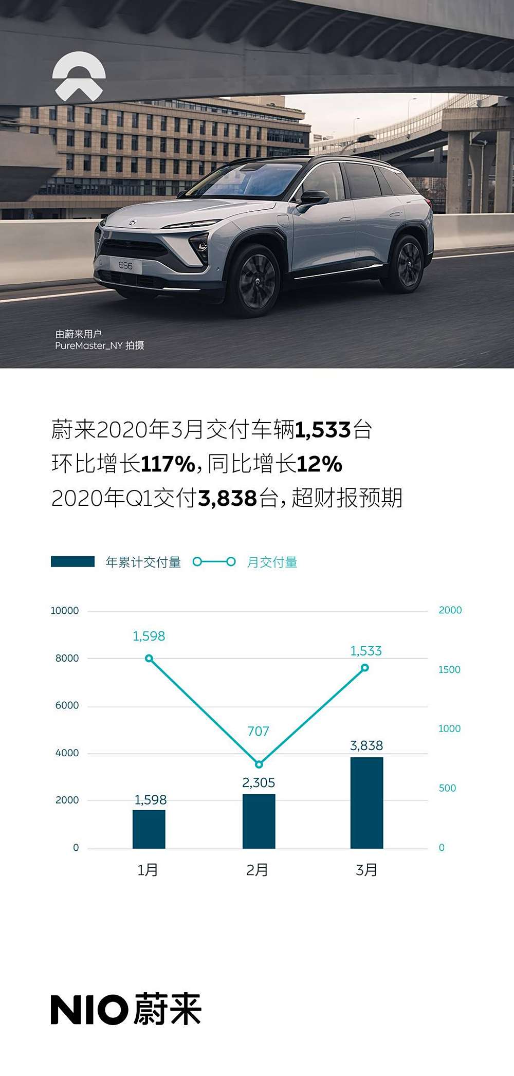 蔚来11月交付量飙升近三成，电动汽车市场迈入新里程碑