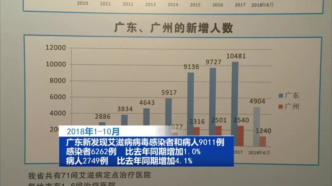 重庆艾滋病疫情维持低流行水平