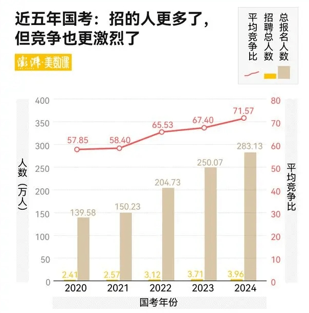 2025年国考，258.6万人参考，近40万人缺考