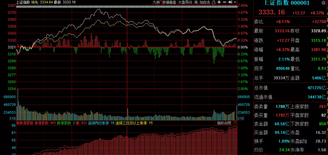 上证综指，中国股市的风向标