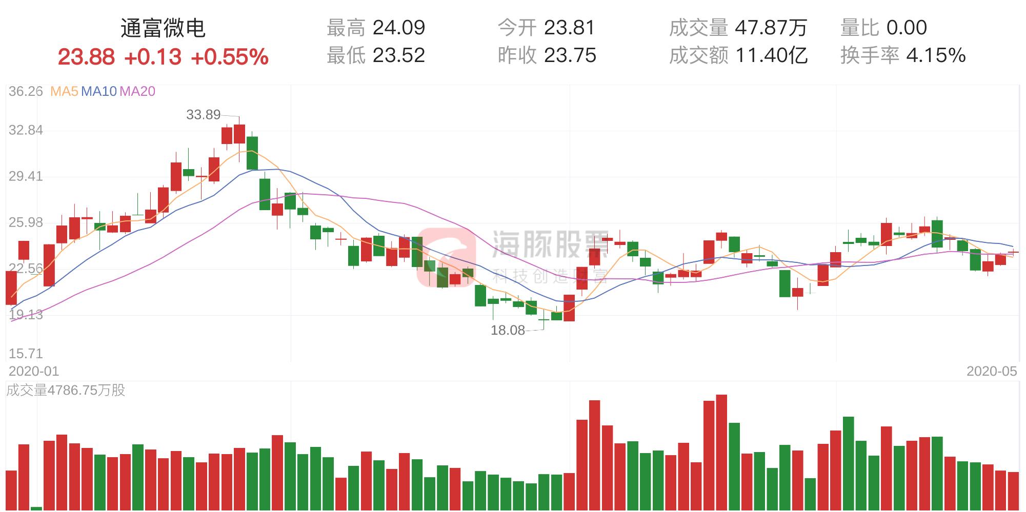 通富微电所属板块深度剖析