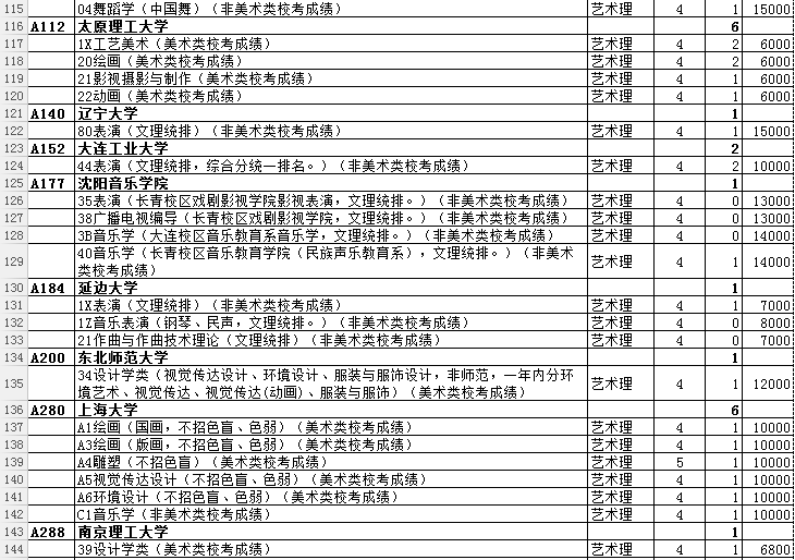 提前批文科可报考专业概览