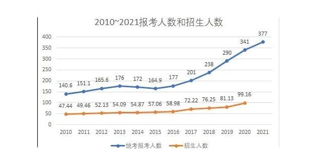 2026年考研人数是否继续下跌？