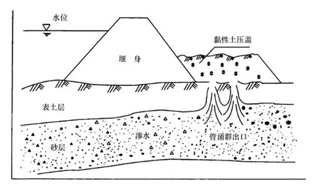 流土与管涌的判别依据解析