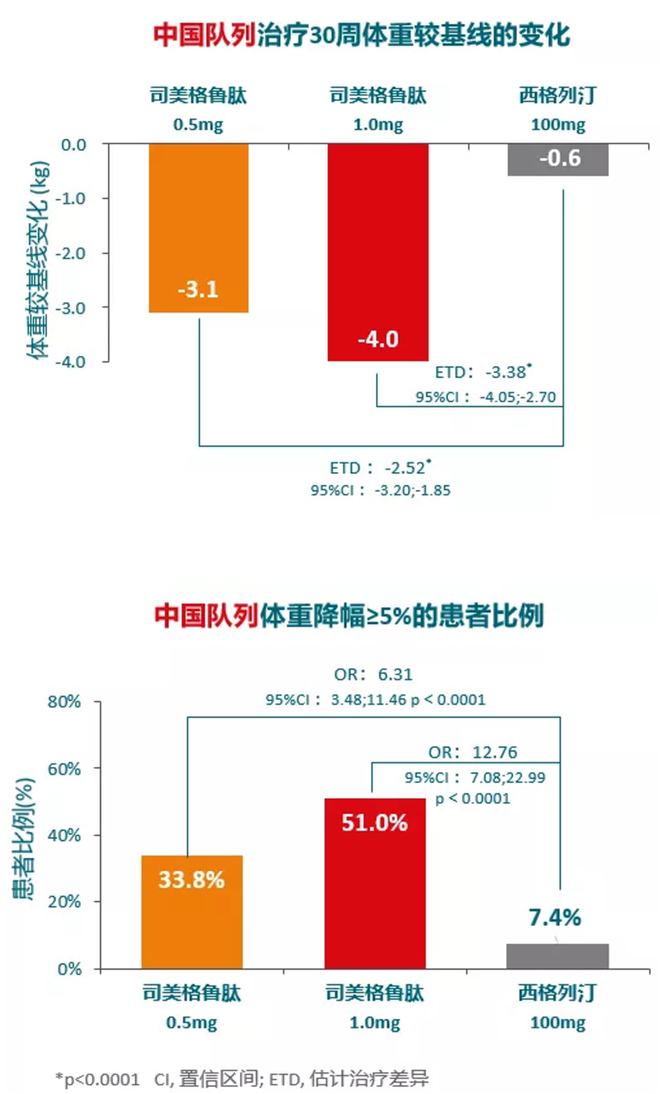 被拒的司美格鲁肽，体重正常者如何保持健康？