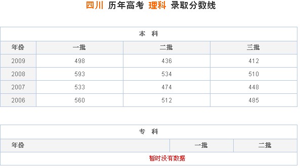 四川高考近三年录取数据分析及展望报告