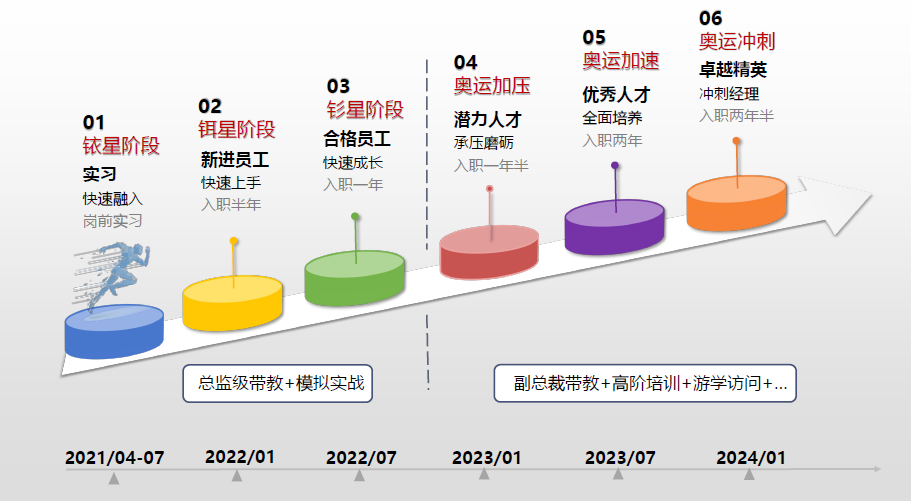 工会管培生培养计划全面启动方案