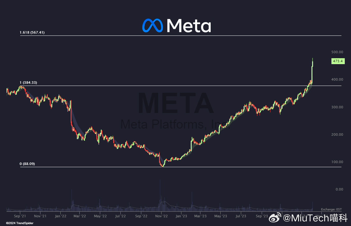 Meta股价飙升背后的科技巨头新篇章探索