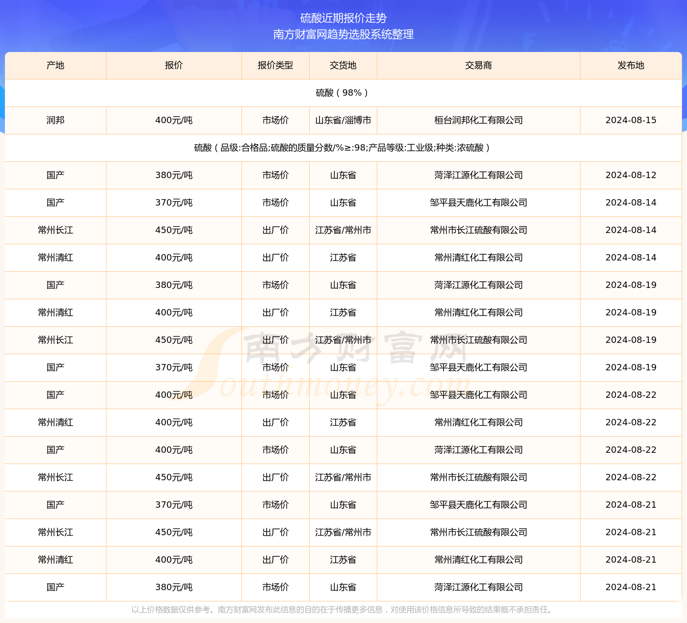 硫酸价格走势图最新分析与展望（2024年）