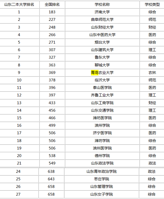 济南大学本科教育层次及其在全国高校中的地位解析