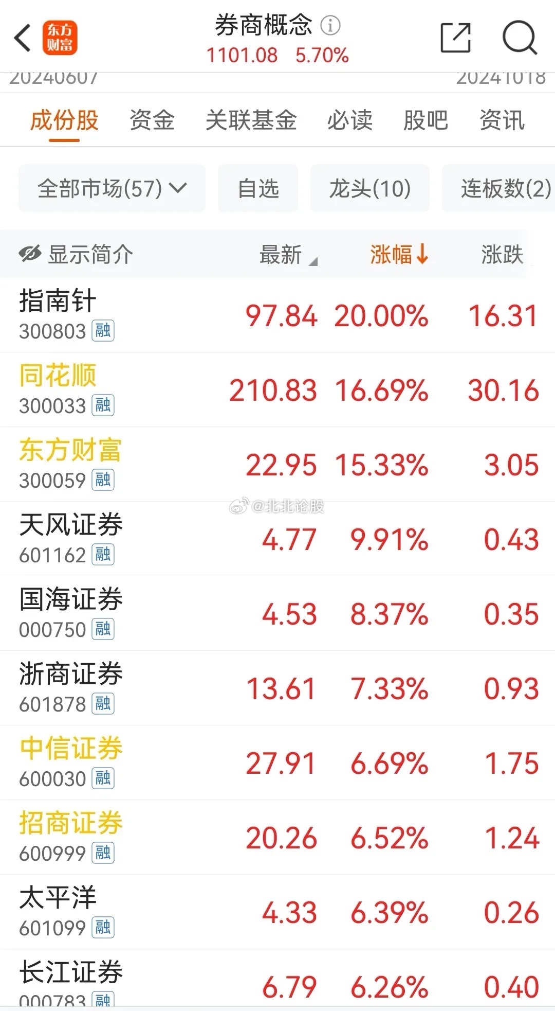 指南针股票涨幅达20%，深度解读与未来展望