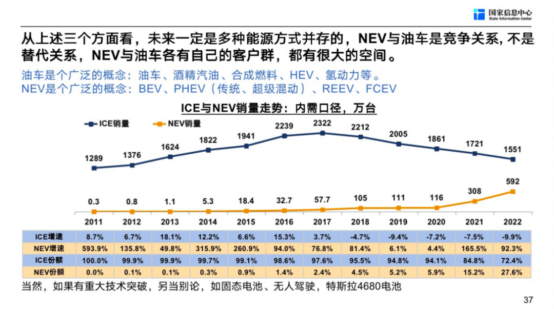 油车还是电车，未来趋势的探讨