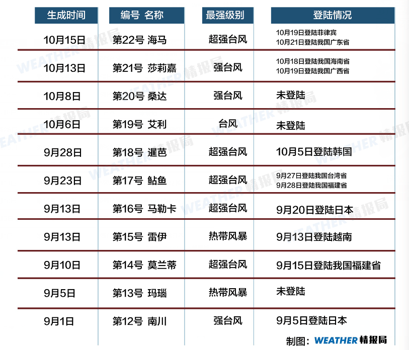 历年台风概览，24年台风一览表