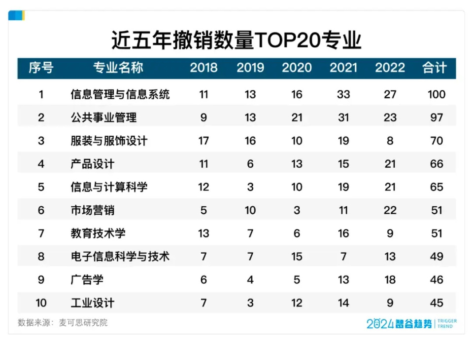 本科专业大洗牌意味着，，教育领域的变革，本科专业的大洗牌意味着教育领域正在经历一场深刻的变革。这种变革不仅体现在专业的数量上，更体现在专业的质量和内容上。，学生选择的变化，随着本科专业的大洗牌，学生的选择也将发生变化。传统的热门专业可能会逐渐失去吸引力，而一些新兴专业则可能会成为学生的新宠。这种变化将直接影响到学生的职业发展和人生轨迹。，市场需求的变化，本科专业的大洗牌也将影响到市场需求的变化。一些传统行业的市场需求可能会逐渐减弱，而一些新兴行业的市场需求则可能会迅速增长。这种变化将直接影响到学