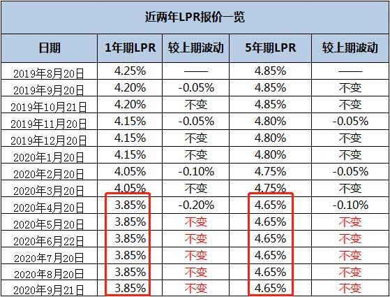 LPR一览表（自2016年起）