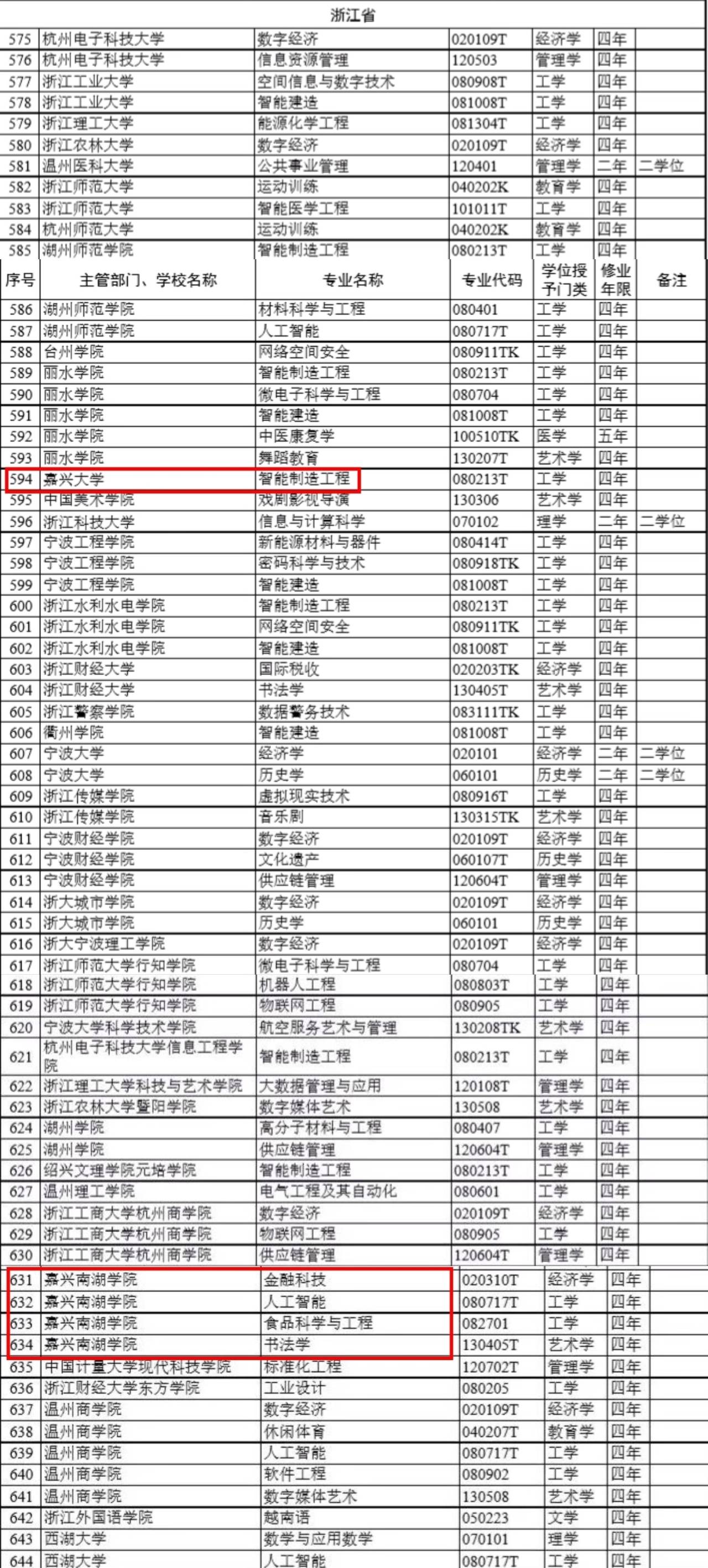 2024年高校新增1673个急需专业布点，撤销1670个，本科专业大洗牌