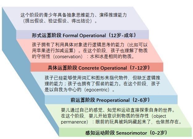 皮亚杰认知发展理论，阶段、深度与应用探讨