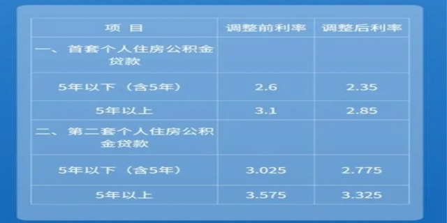 公积金贷款利率的影响及解析