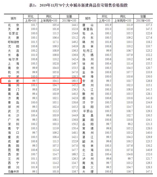 全国70城11月房价公布