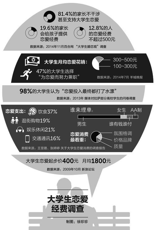 大学生恋爱四个月花费近60万