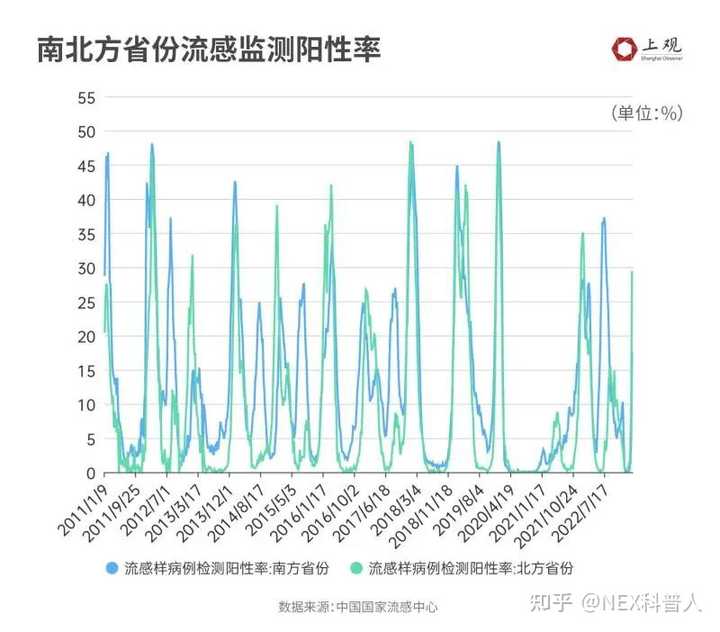 我国流感阳性率上升分析及其解决方案