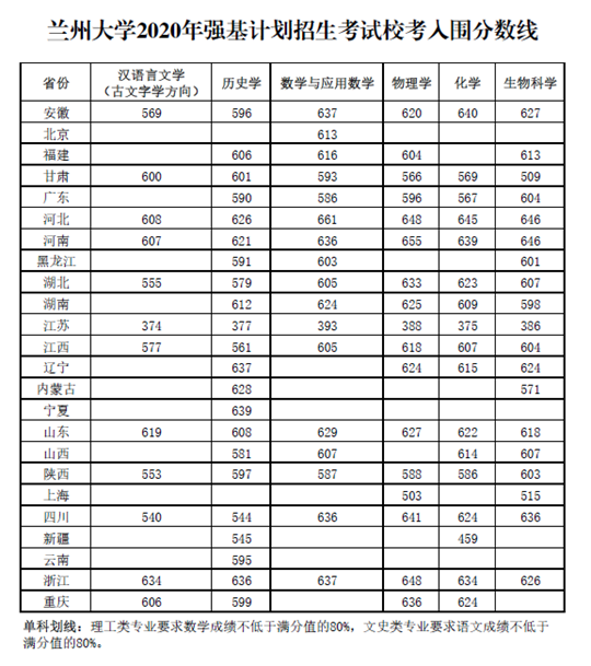 兰州大学2024年分数线预测及分析