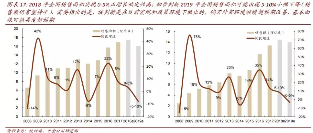 中金公司预测地产股将上涨，行业趋势与市场前景展望