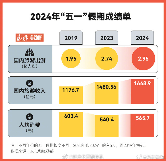 探究五一假期消费趋势，2024年消费特点分析