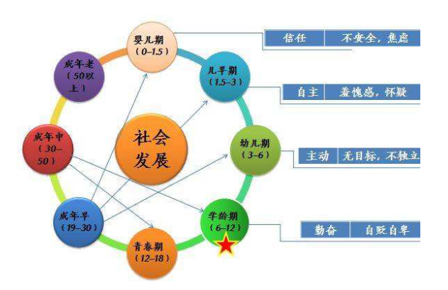 埃里克森理论视角下的童年期发展解析