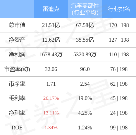 雷迪克股票今日行情分析