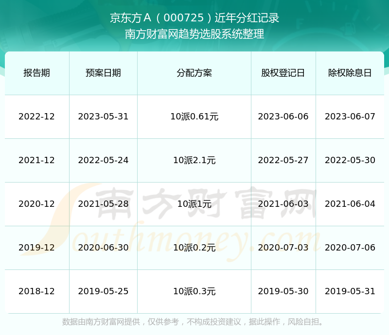 京东方A股票分红记录全面解析