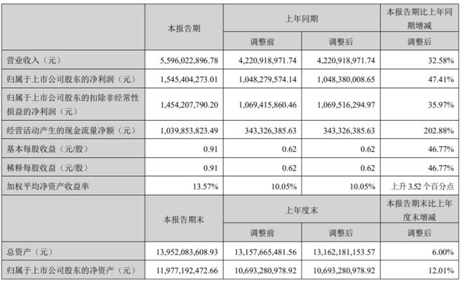 汤臣倍健上半年业绩稳健增长，展现强劲发展势头