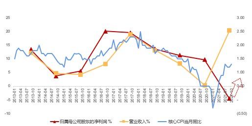 中国历年CPI概览，一览表解析