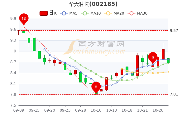 华天科技股票探索及前景展望