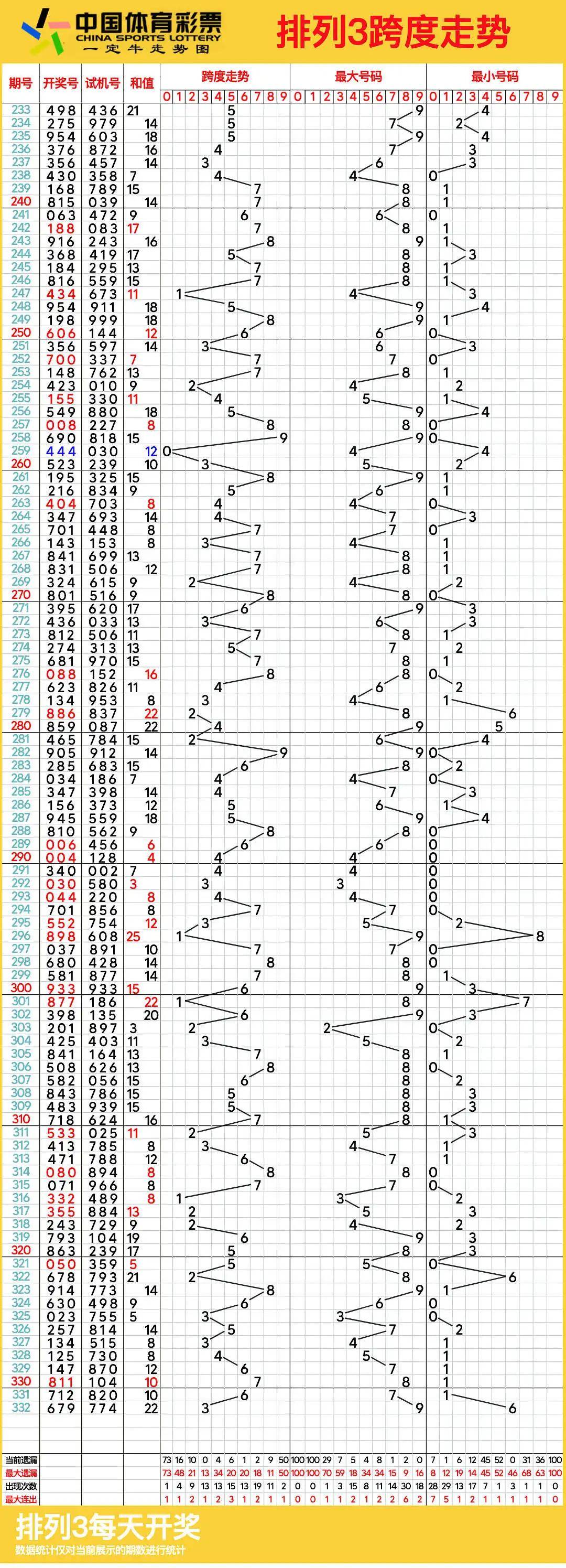 探索排列三走势图的秘密