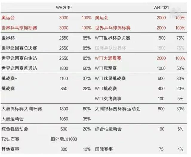 WTT赛事含金量深度探讨