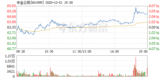 中金公司股价稳健上涨，涨幅达0.80%，市场分析与未来前景展望