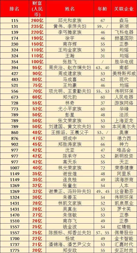 2024年中国首富排行榜最新榜单