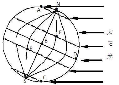 太阳直射点的位置如何确定